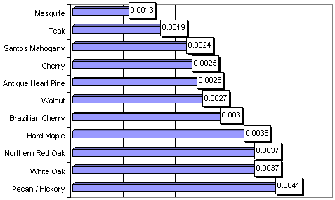 Wood Stability Chart